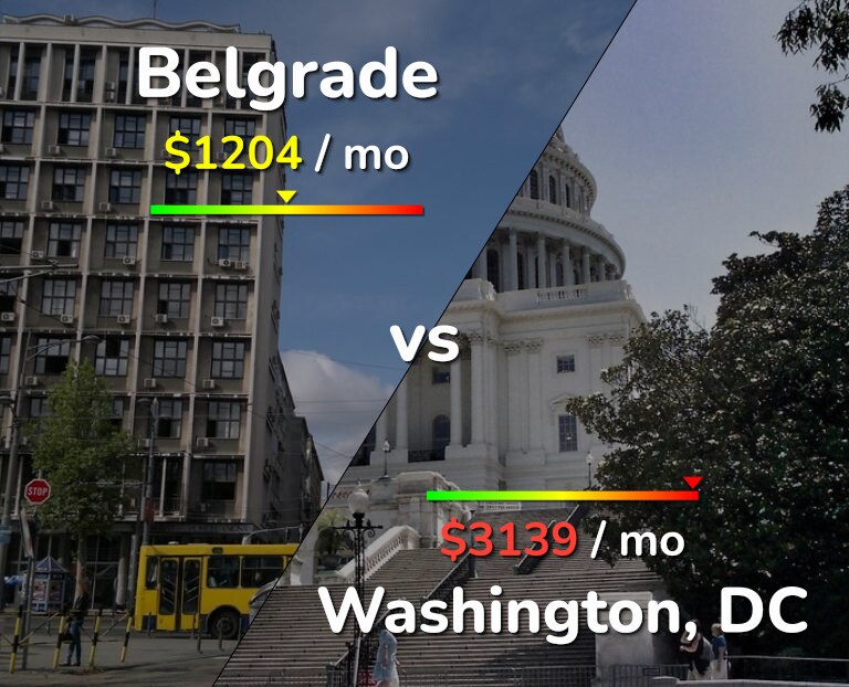 Cost of living in Belgrade vs Washington infographic