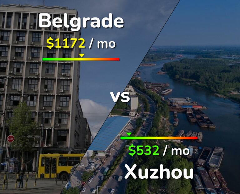 Cost of living in Belgrade vs Xuzhou infographic