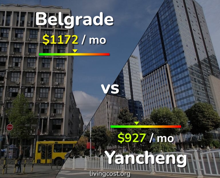 Cost of living in Belgrade vs Yancheng infographic