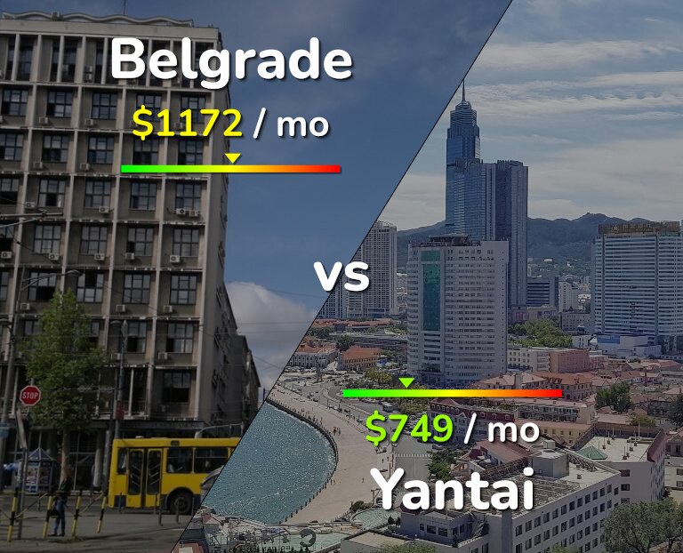 Cost of living in Belgrade vs Yantai infographic