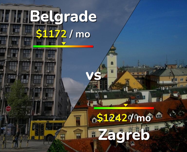 Cost of living in Belgrade vs Zagreb infographic