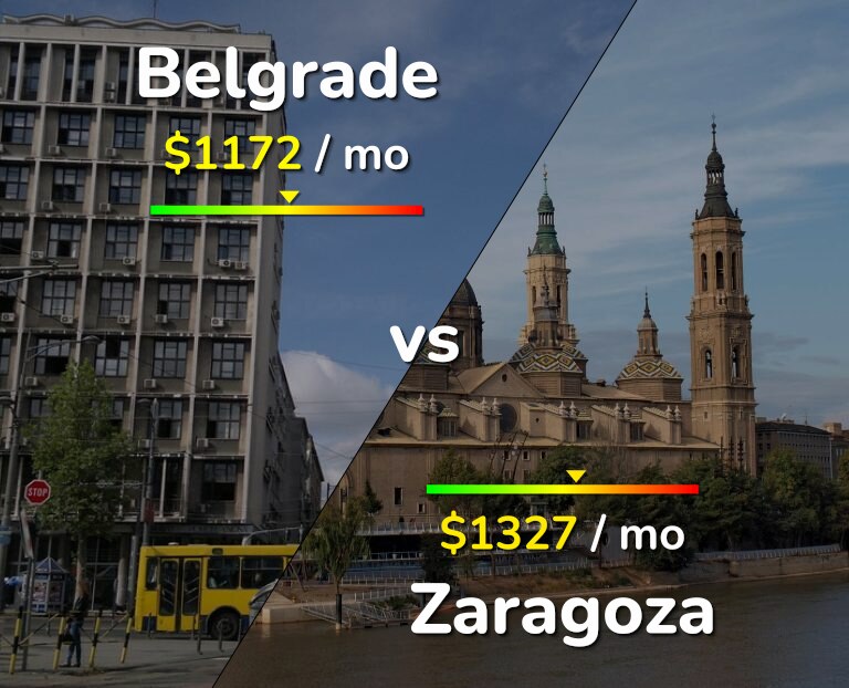 Cost of living in Belgrade vs Zaragoza infographic