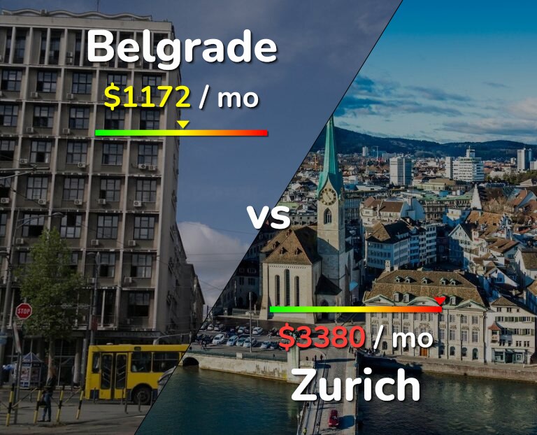 Cost of living in Belgrade vs Zurich infographic