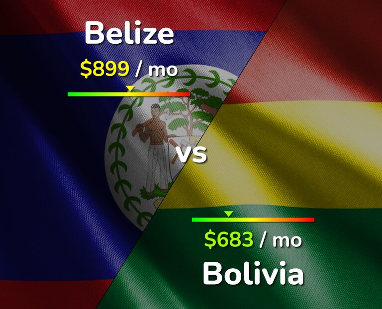 Cost of living in Belize vs Bolivia infographic