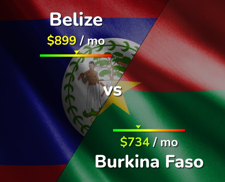 Cost of living in Belize vs Burkina Faso infographic