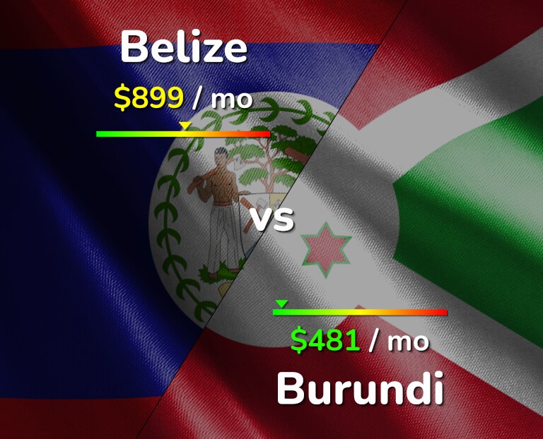 Cost of living in Belize vs Burundi infographic