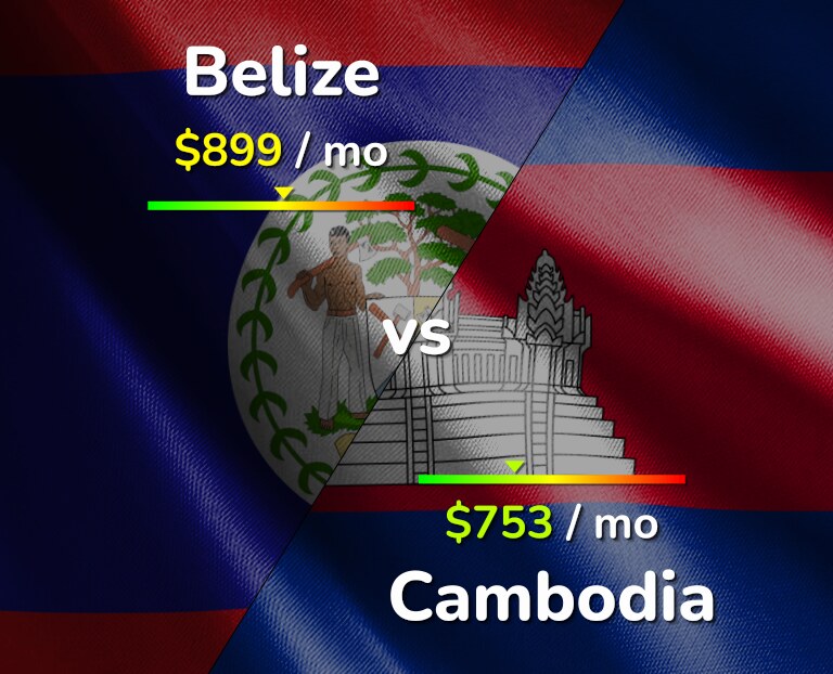 Cost of living in Belize vs Cambodia infographic