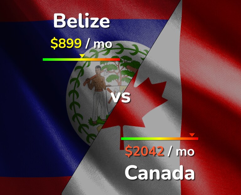 Cost of living in Belize vs Canada infographic