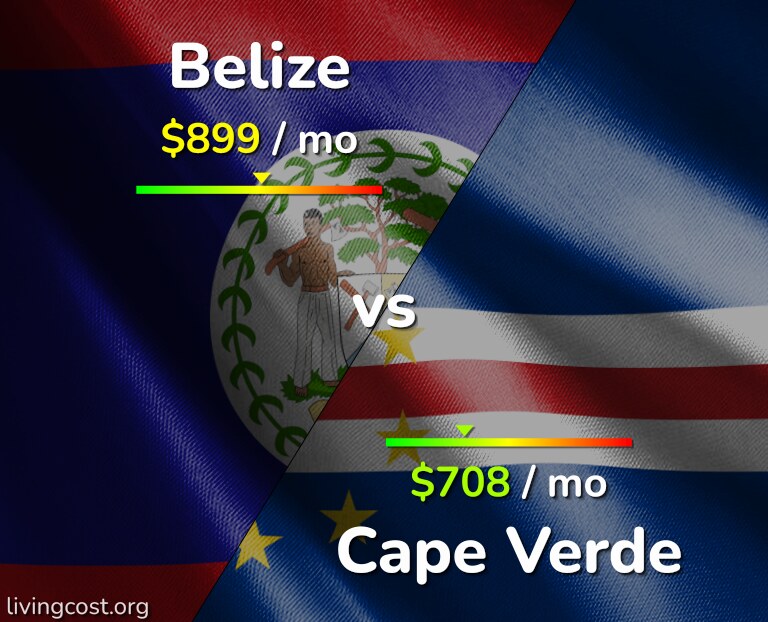 Cost of living in Belize vs Cape Verde infographic