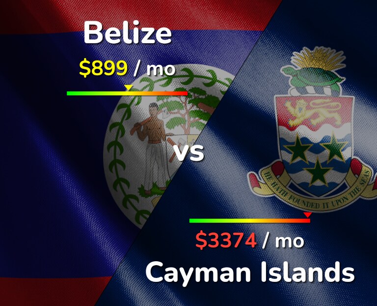 Cost of living in Belize vs Cayman Islands infographic
