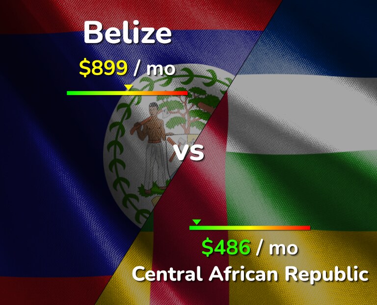 Cost of living in Belize vs Central African Republic infographic