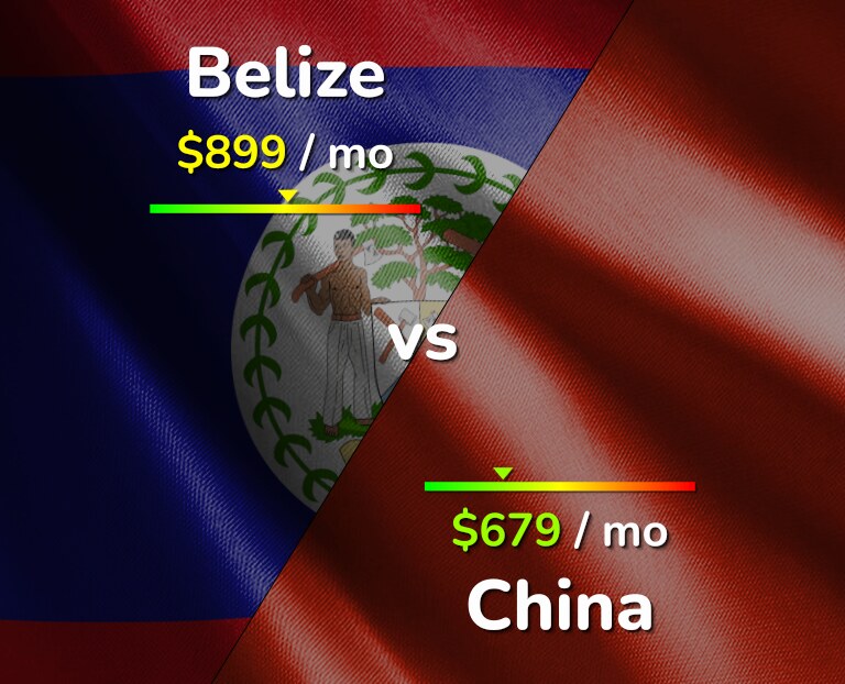 Cost of living in Belize vs China infographic