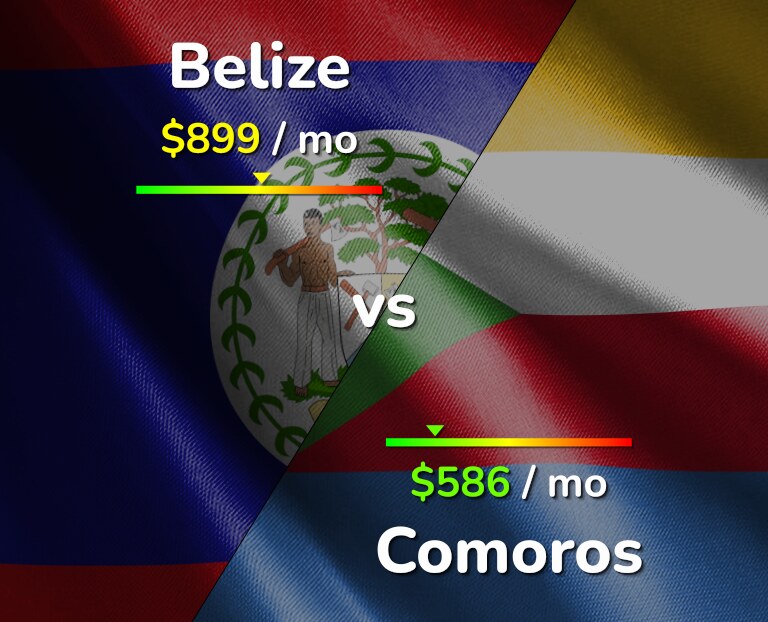 Cost of living in Belize vs Comoros infographic
