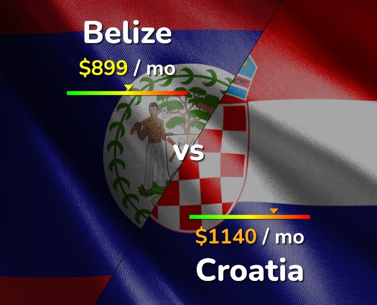 Cost of living in Belize vs Croatia infographic