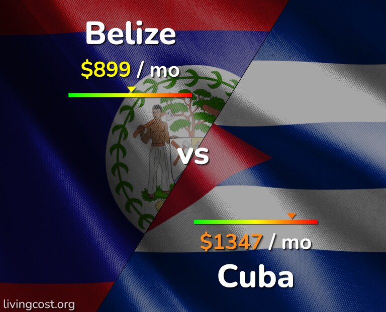 Cost of living in Belize vs Cuba infographic