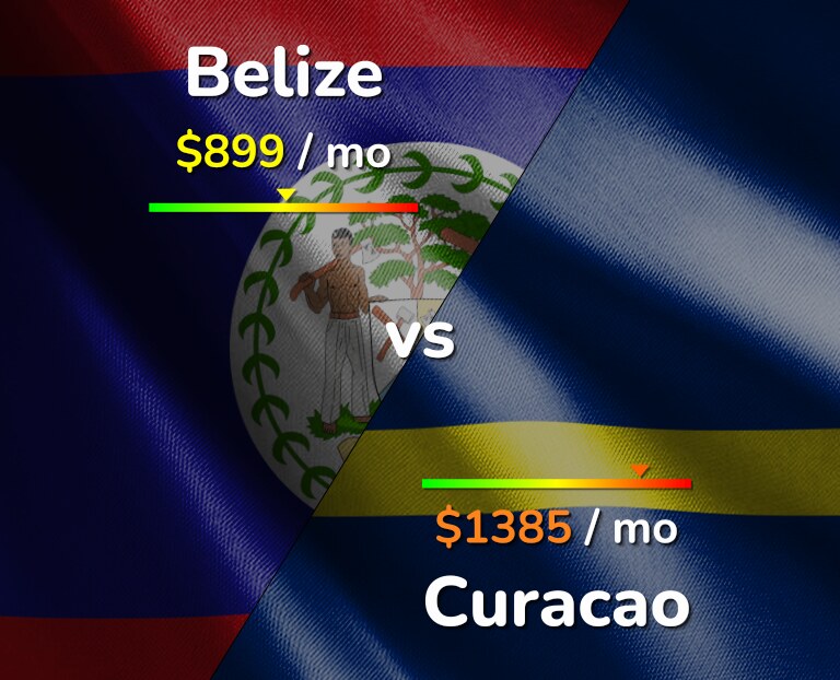 Cost of living in Belize vs Curacao infographic