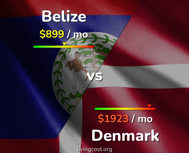 Cost of living in Belize vs Denmark infographic