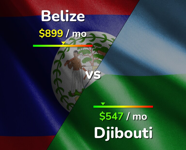 Cost of living in Belize vs Djibouti infographic