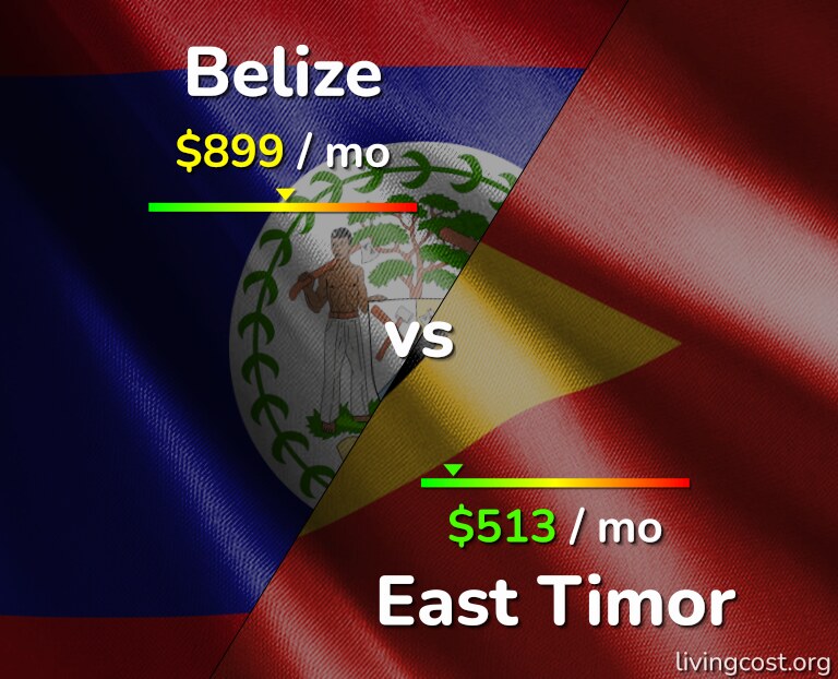 Cost of living in Belize vs East Timor infographic