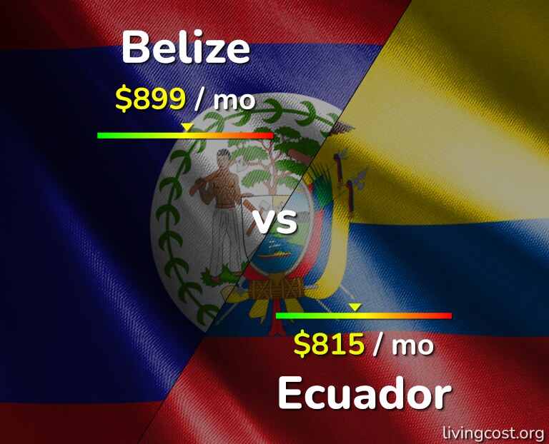 Cost of living in Belize vs Ecuador infographic