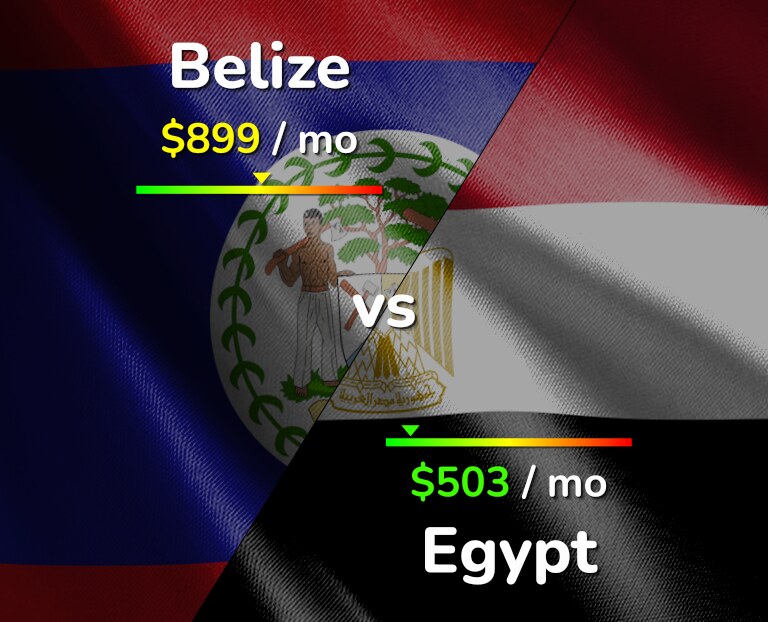 Cost of living in Belize vs Egypt infographic