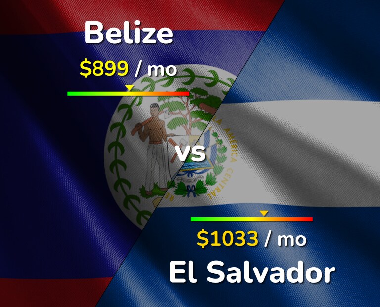 Cost of living in Belize vs El Salvador infographic