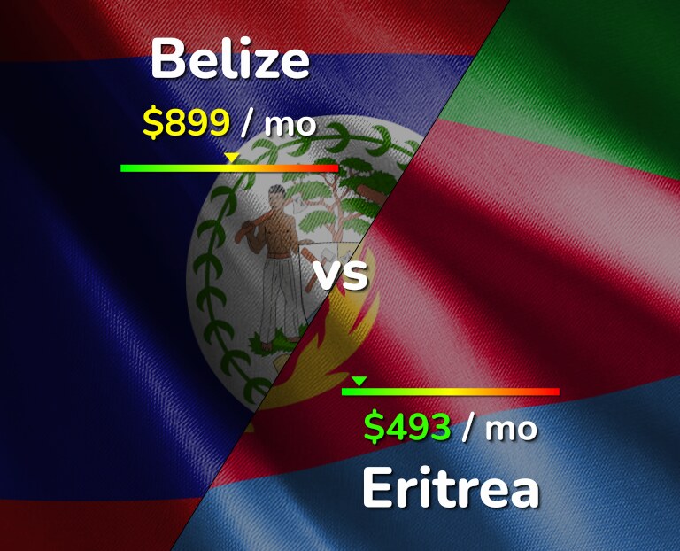 Cost of living in Belize vs Eritrea infographic