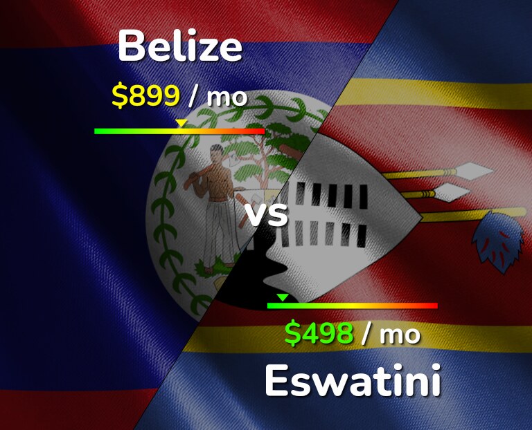 Cost of living in Belize vs Eswatini infographic