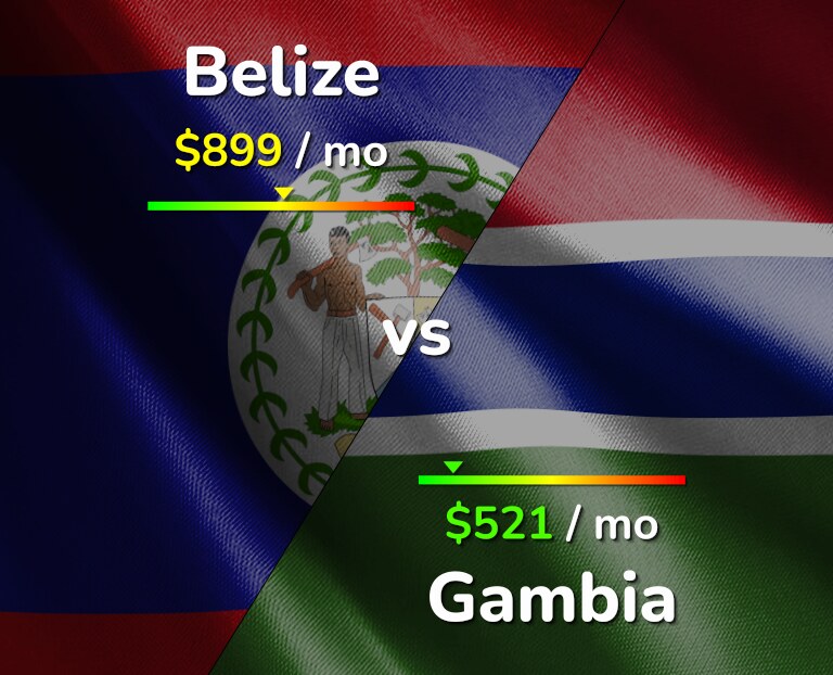 Cost of living in Belize vs Gambia infographic