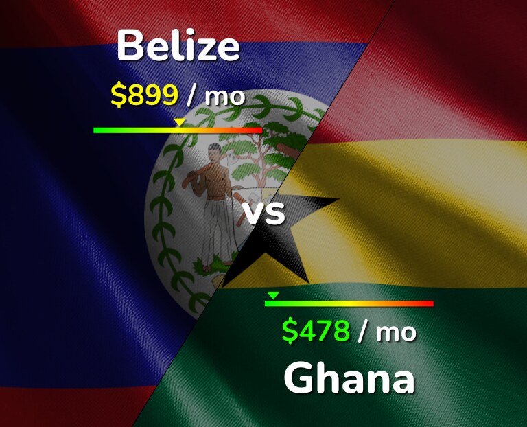 Cost of living in Belize vs Ghana infographic