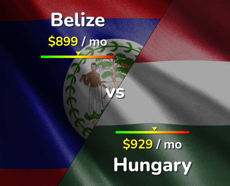 Cost of living in Belize vs Hungary infographic