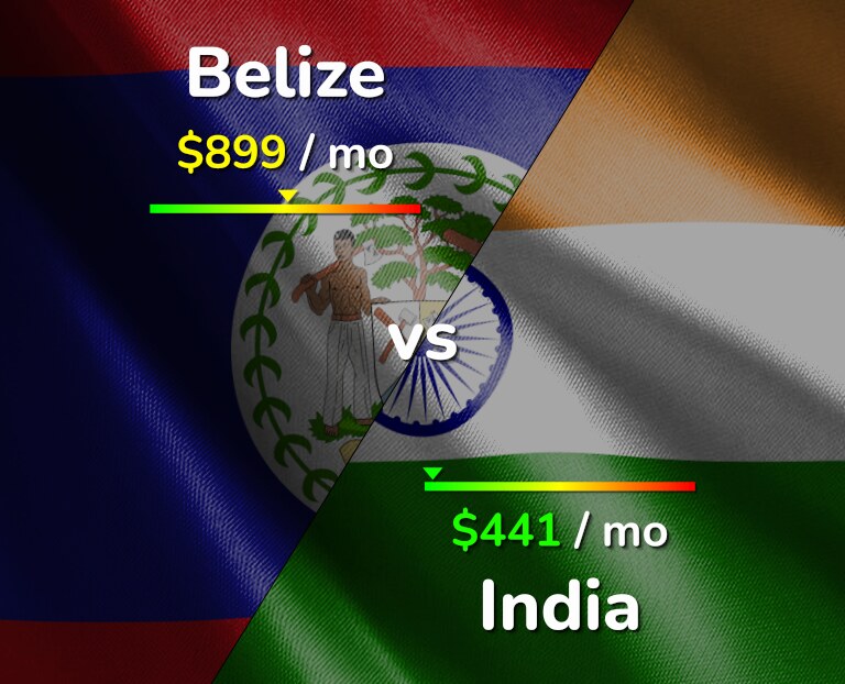 Cost of living in Belize vs India infographic