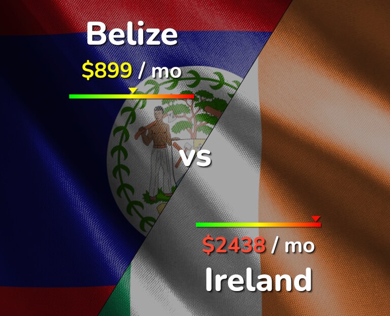 Cost of living in Belize vs Ireland infographic
