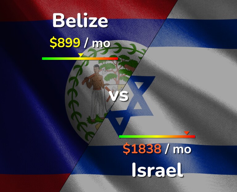 Cost of living in Belize vs Israel infographic