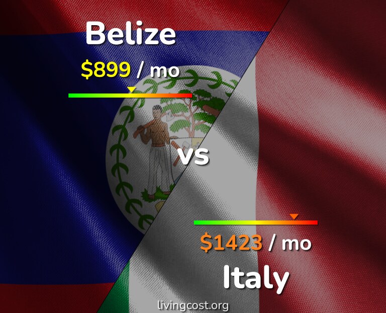 Cost of living in Belize vs Italy infographic