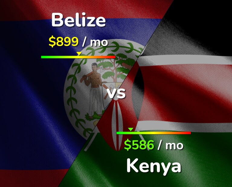 Cost of living in Belize vs Kenya infographic