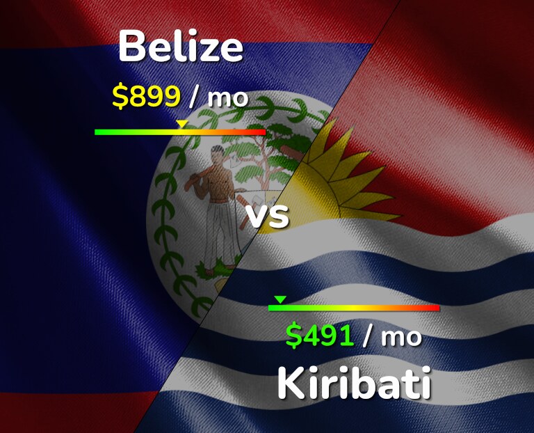 Cost of living in Belize vs Kiribati infographic