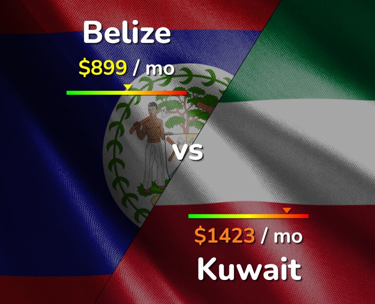 Cost of living in Belize vs Kuwait infographic