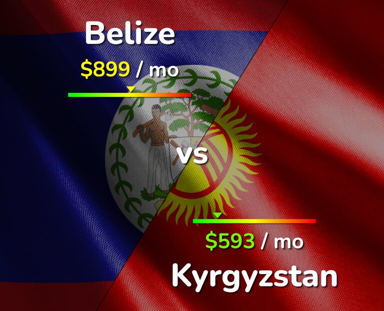 Cost of living in Belize vs Kyrgyzstan infographic