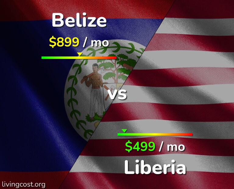 Cost of living in Belize vs Liberia infographic
