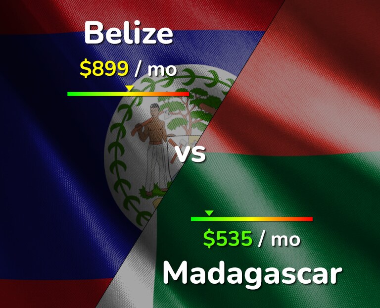 Cost of living in Belize vs Madagascar infographic