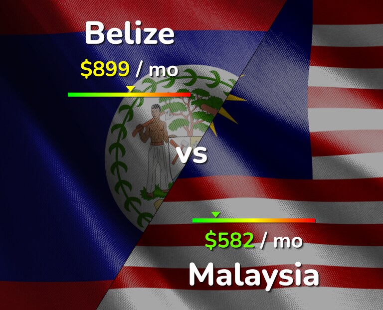 Cost of living in Belize vs Malaysia infographic