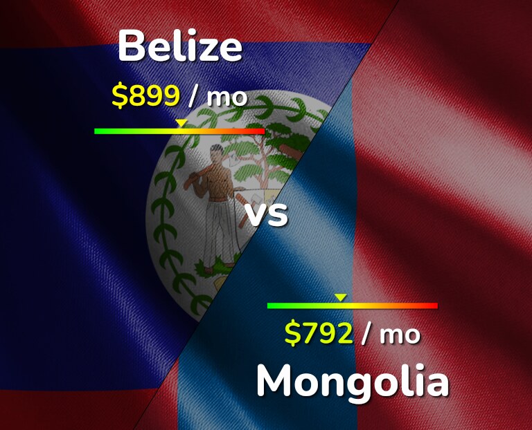 Cost of living in Belize vs Mongolia infographic