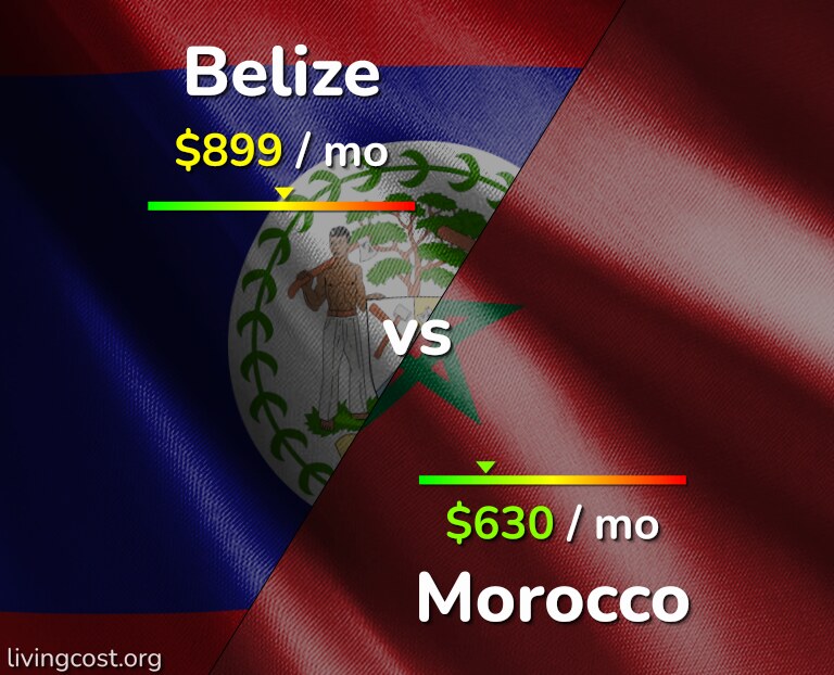 Cost of living in Belize vs Morocco infographic