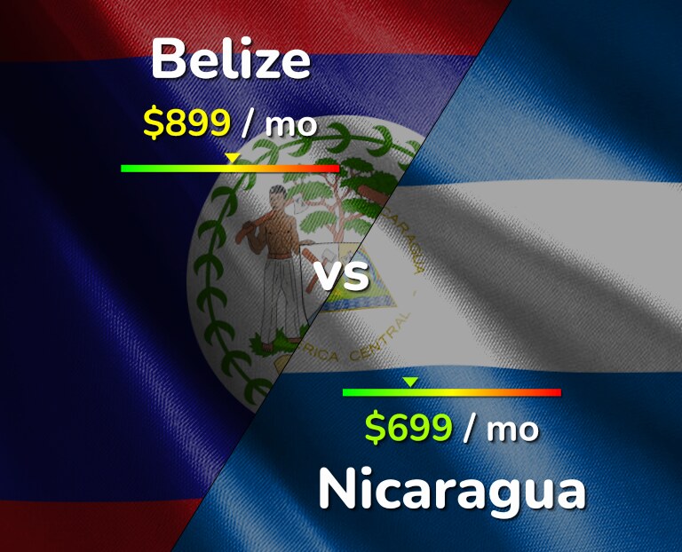 Cost of living in Belize vs Nicaragua infographic