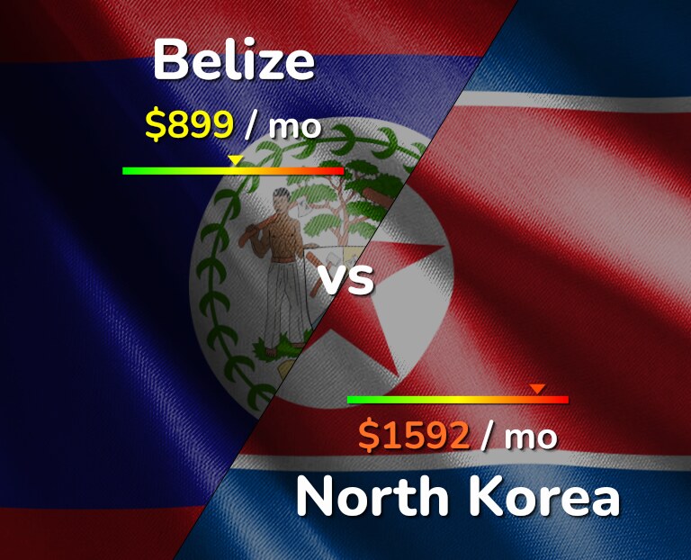 Cost of living in Belize vs North Korea infographic