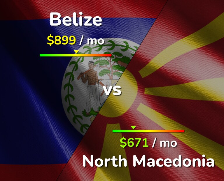 Cost of living in Belize vs North Macedonia infographic