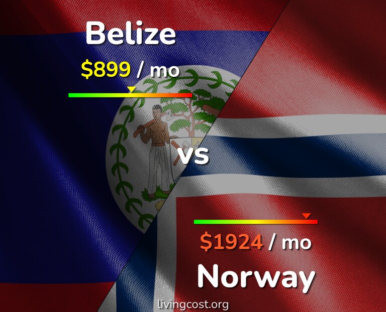 Cost of living in Belize vs Norway infographic