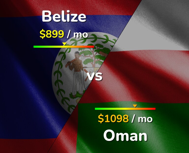 Cost of living in Belize vs Oman infographic