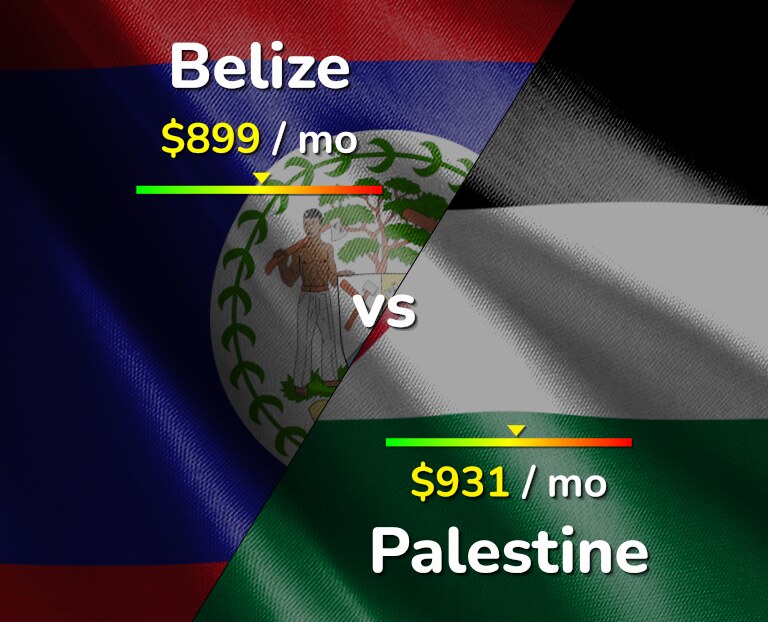 Cost of living in Belize vs Palestine infographic